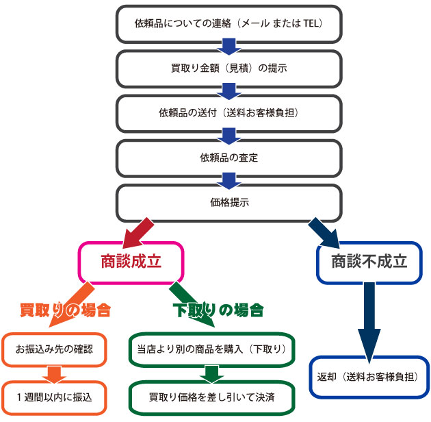 フローチャート